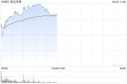 解梦软件信达生物早盘涨超6% 高盛给予其“买入”评级