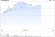 解梦软件中国同辐持续上涨逾12% 近日氟[18F]贝他嗪注射液启动III期临床试验