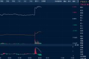 解梦软件油价金价，双双大涨！