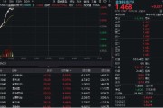解梦软件金融科技异动拉升，159851放量涨近3%，楚天龙4天3板！多重催化利好，机构旗帜鲜明看好板块机会