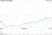 解梦软件恒生科技指数、国企指数跌幅扩大至3%，钢铁股集体下挫