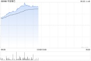 解梦软件港股内银股冲高 中信银行涨超4% 机构重视基金改革下银行配置新逻辑