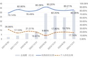 解梦软件大成竞争优势A（090013）2024年末机构持仓占比82.26%，近一年业绩回报21.06%