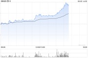 解梦软件移卡早盘拉升逾16% 近日宣布获得美国MTL支付牌照