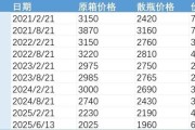 解梦软件批发价4年跌48%，茅台跌至1960元