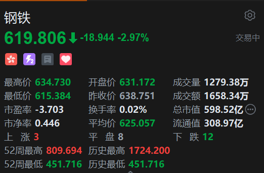 恒生科技指数、国企指数跌(🎡)幅扩大至3%，钢铁股集体下挫