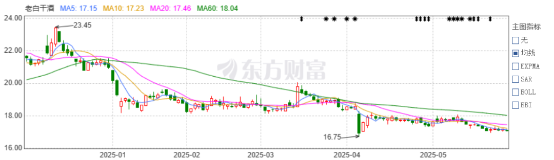 老白干酒515万股激励股解禁在即！业绩达标与机构调仓下的股价博(📩)弈