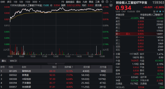 算力爆发，159363劲涨2.3%，信创成超级(🌑)“黑马”！光大证券盘中突发，券商ETF放量两连阳