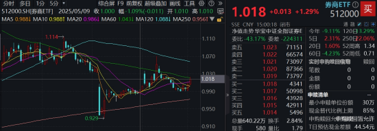 算力(🕊)爆发，159363劲(🙁)涨2.3%，信创(🔁)成超级“黑马”！光大证券盘中突发，券商ETF放量两连阳