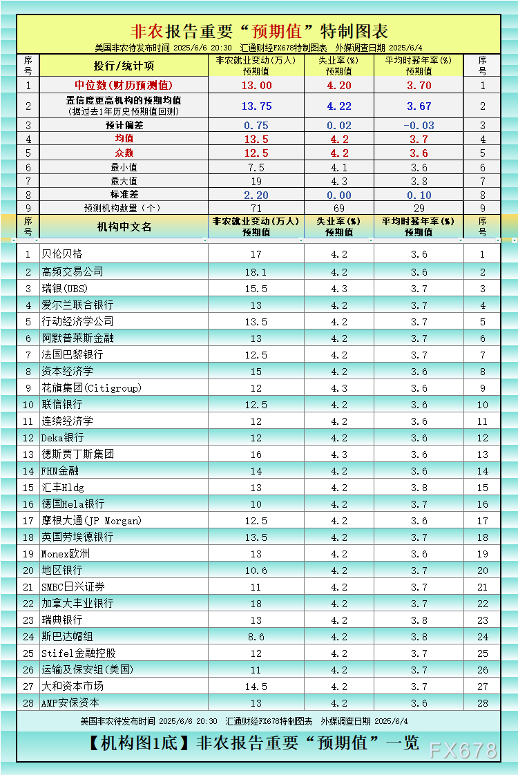 非农最全前瞻：69家机构大咖预测大比拼(🎹)，精明预测又在暗示重要信号