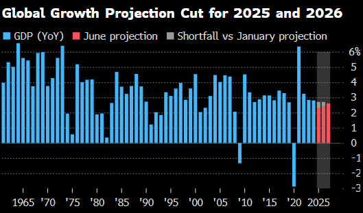 世界银行将2025年全球经济(⛄)增长预期下调至2.3%