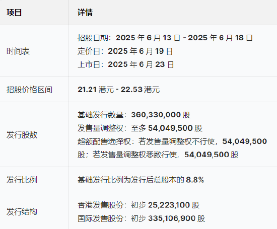 三花智能启动招股：拟全球发售3.6亿股(🕶)H股，募资最高81亿港元，拟6月23日上市，引入GIC、景林等基石投资者