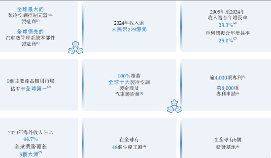 三花智能启(🗜)动招股：拟全球发售3.6亿股H股，募资最高81亿港元，拟6月23日上市，引入GIC、景林等基石投资者