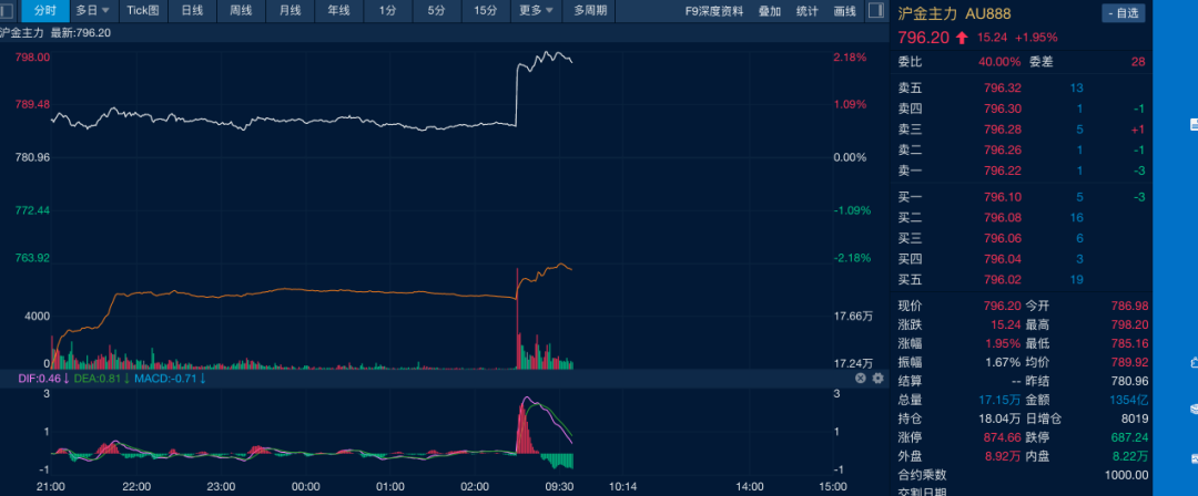 油价(😳)金价，双双大(🌼)涨！