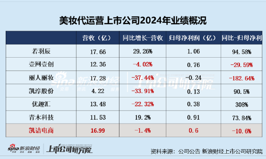 凯诘电商转战港交所：(🛁)品牌自运营成趋势行(😎)业景气度下滑、业绩接连双降 前五大品牌GMV占比超(🚣)80%