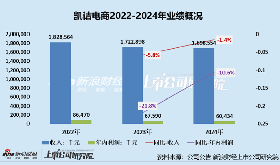 凯诘电商转战港交所：品牌自运营成趋势行业景气度(🍖)下滑、业绩接(🥏)连双降 前五大品牌GMV占比超80%