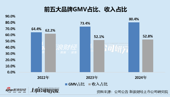 凯诘电商转战港交所：(💧)品牌自运营成趋势行业景气度下滑、业绩接连双降 前五大品牌GMV占比超80%