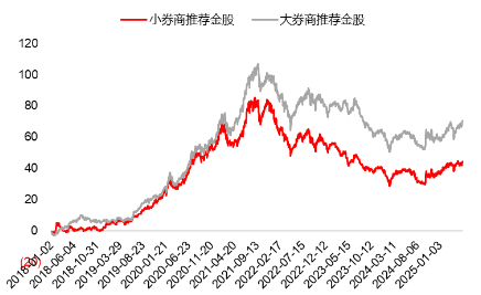 源达研究报告：掘(🗾)金券商金股，超额收益显著