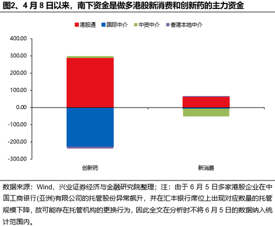 兴证策略：谁在买(➖)港股新消费和创新药？